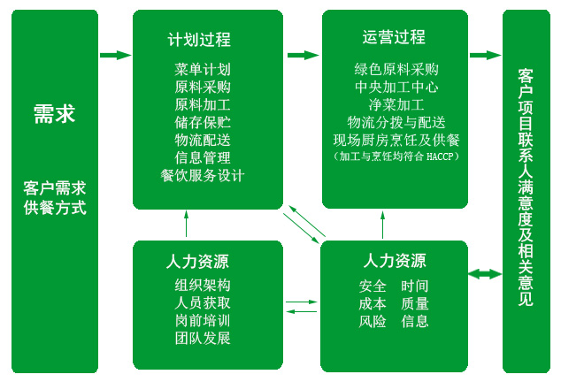 廣州市嘉寶飲食管理服務(wù)有限公司服務(wù)流程